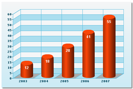 bar chart using java applet