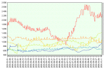 time line chart