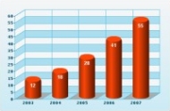 bar charts