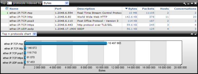 top n protocols